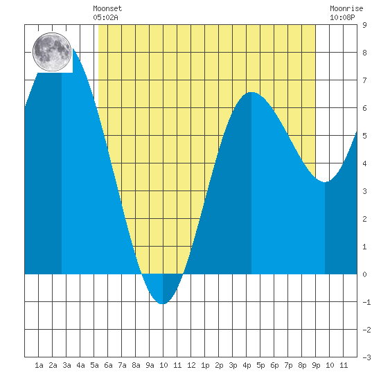 Montesano tide chart for Sunday, May 31, 2026