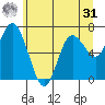 Montesano tide chart for Sunday, May 31, 2026