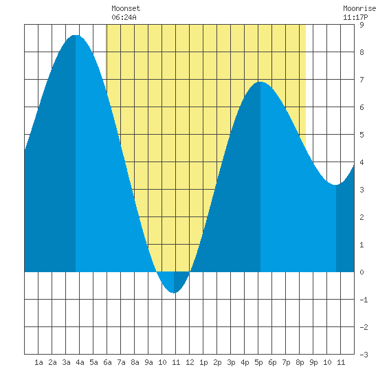 Montesano tide chart for Sunday, May 3, 2026