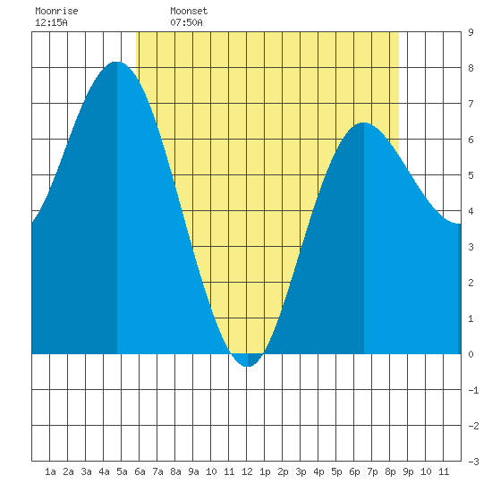 Montesano tide chart for Tuesday, May 5, 2026