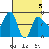 Montesano tide chart for Tuesday, May 5, 2026