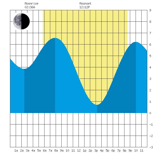 Montesano tide chart for Saturday, May 9, 2026
