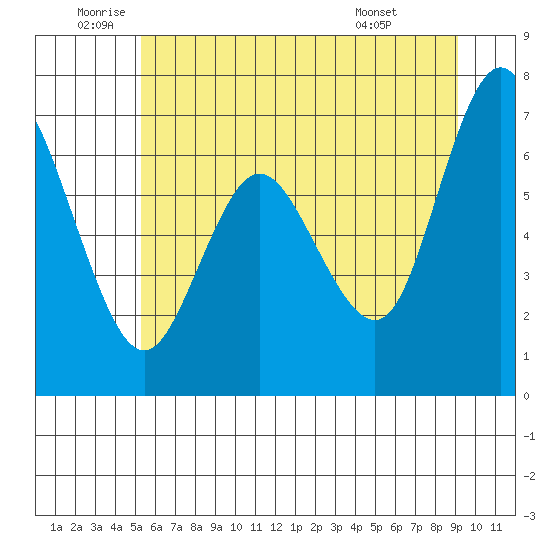 Montesano tide chart for Wednesday, June 10, 2026