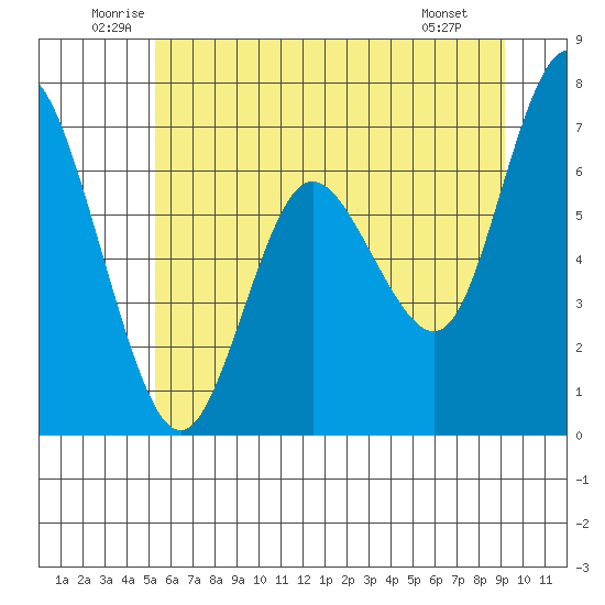 Montesano tide chart for Thursday, June 11, 2026