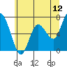 Montesano tide chart for Friday, June 12, 2026