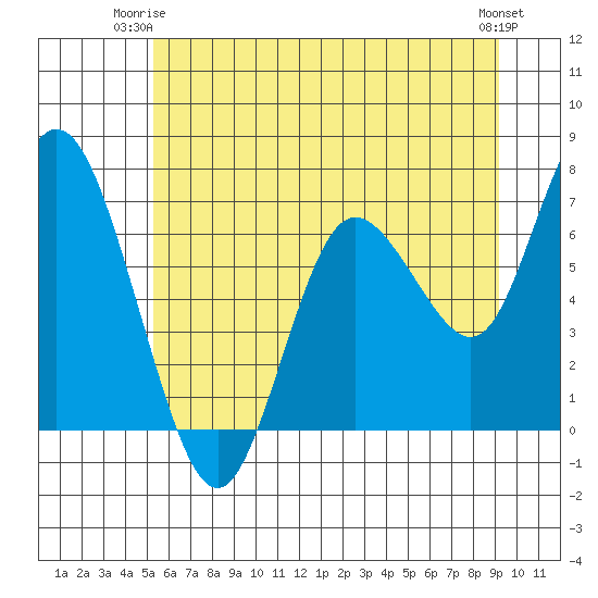 Montesano tide chart for Saturday, June 13, 2026