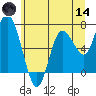 Montesano tide chart for Sunday, June 14, 2026