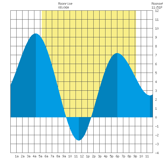 Montesano tide chart for Wednesday, June 17, 2026