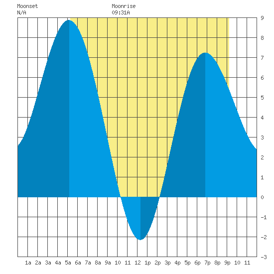 Montesano tide chart for Thursday, June 18, 2026