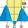 Montesano tide chart for Thursday, June 18, 2026