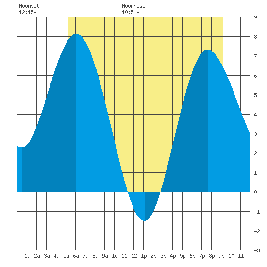 Montesano tide chart for Friday, June 19, 2026