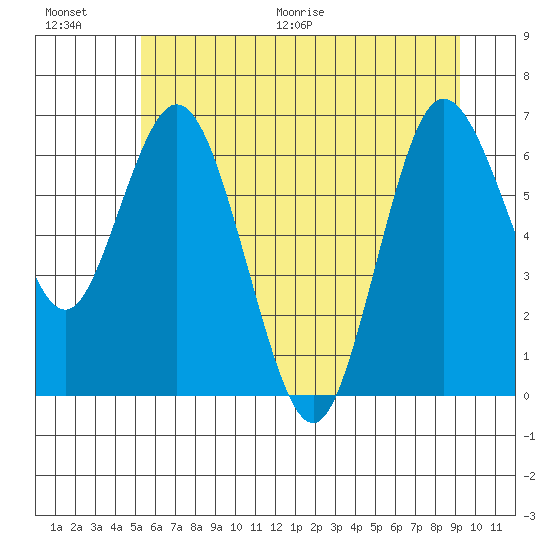 Montesano tide chart for Saturday, June 20, 2026