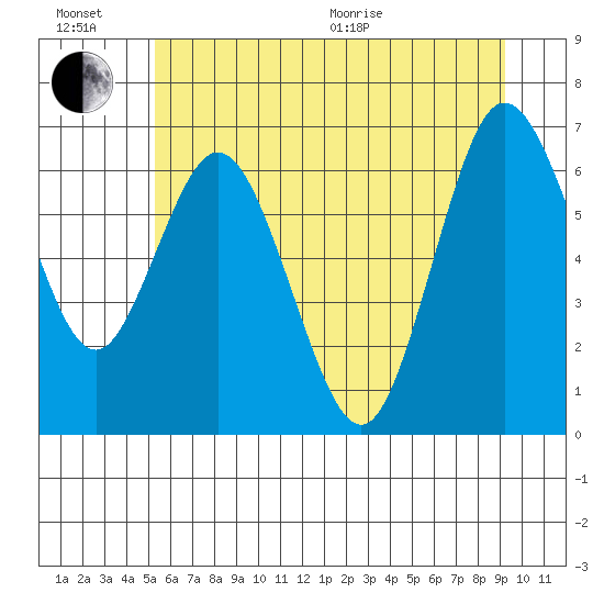 Montesano tide chart for Sunday, June 21, 2026