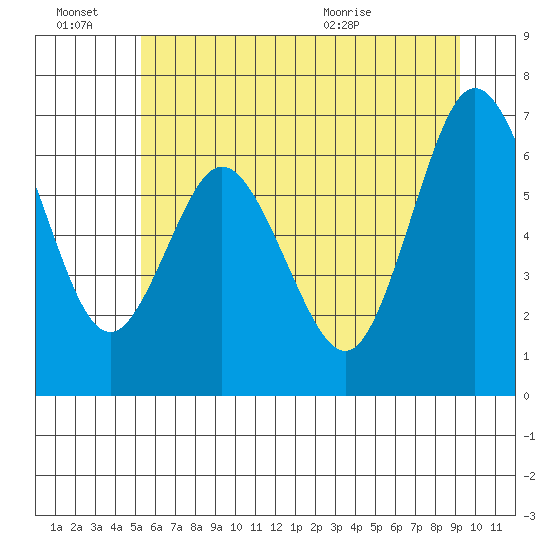 Montesano tide chart for Monday, June 22, 2026