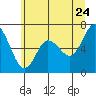 Montesano tide chart for Wednesday, June 24, 2026