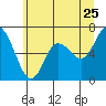 Montesano tide chart for Thursday, June 25, 2026