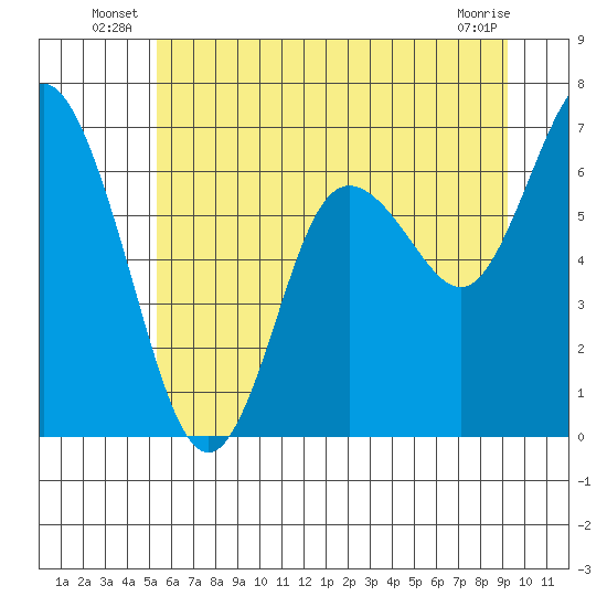 Montesano tide chart for Friday, June 26, 2026