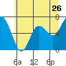 Montesano tide chart for Friday, June 26, 2026