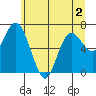 Montesano tide chart for Tuesday, June 2, 2026