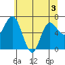 Montesano tide chart for Wednesday, June 3, 2026