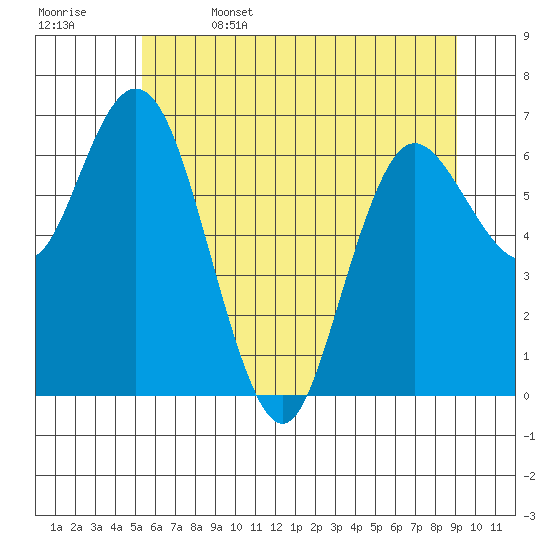 Montesano tide chart for Thursday, June 4, 2026