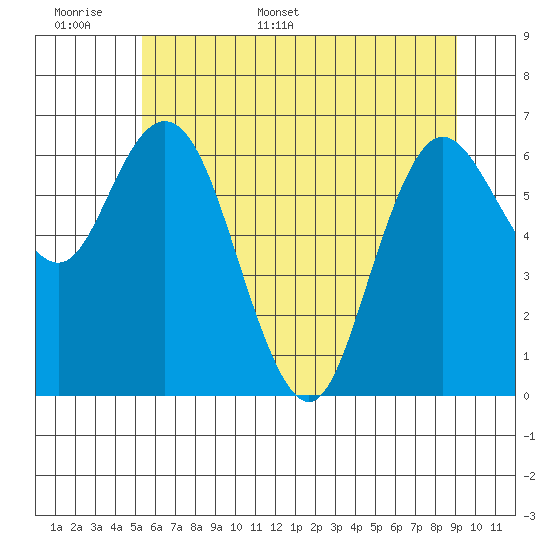 Montesano tide chart for Saturday, June 6, 2026