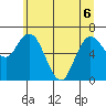 Montesano tide chart for Saturday, June 6, 2026