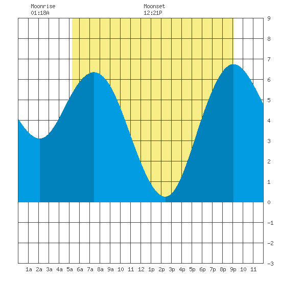 Montesano tide chart for Sunday, June 7, 2026