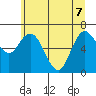 Montesano tide chart for Sunday, June 7, 2026