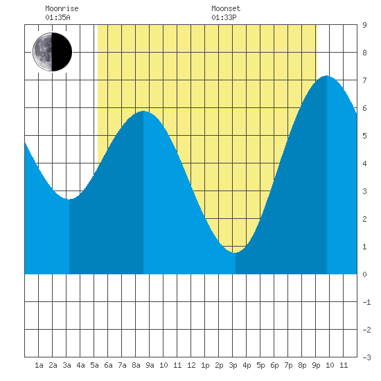 Montesano tide chart for Monday, June 8, 2026