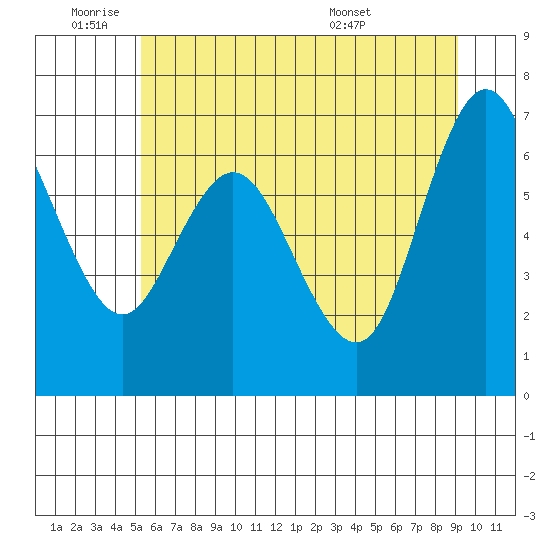 Montesano tide chart for Tuesday, June 9, 2026