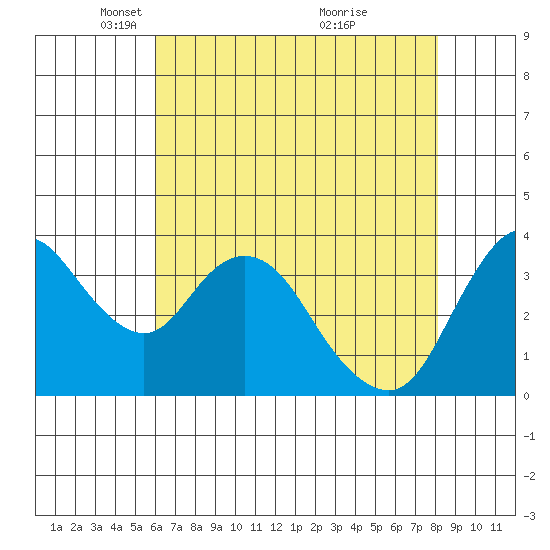 Montezuma Slough tide chart for Tuesday, May 10, 2022