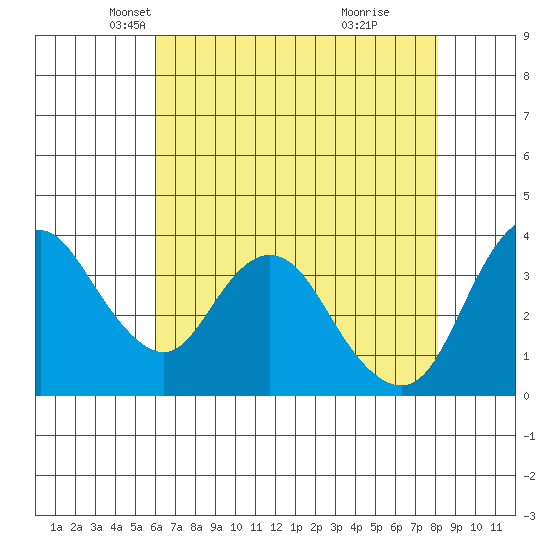 Montezuma Slough tide chart for Wednesday, May 11, 2022