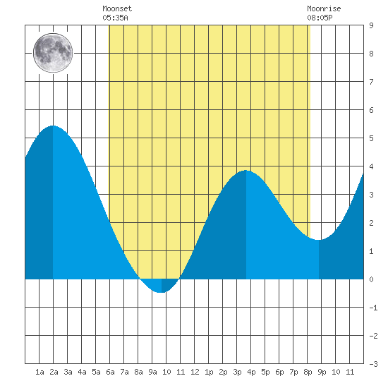 Montezuma Slough tide chart for Sunday, May 15, 2022