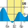 Montezuma Slough tide chart for Monday, May 16, 2022