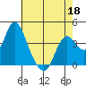 Montezuma Slough tide chart for Wednesday, May 18, 2022