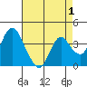 Montezuma Slough tide chart for Sunday, May 1, 2022