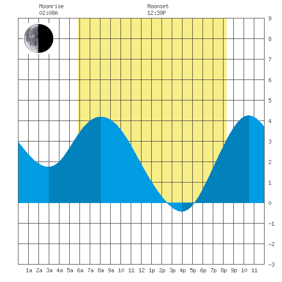 Montezuma Slough tide chart for Sunday, May 22, 2022