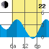 Montezuma Slough tide chart for Sunday, May 22, 2022