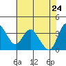 Montezuma Slough tide chart for Tuesday, May 24, 2022