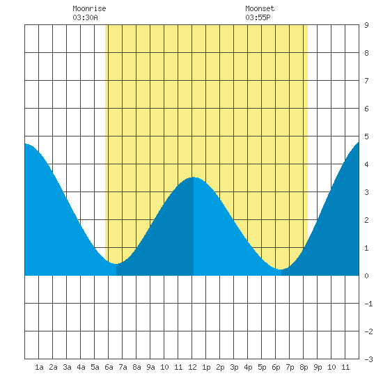 Montezuma Slough tide chart for Wednesday, May 25, 2022