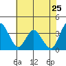 Montezuma Slough tide chart for Wednesday, May 25, 2022