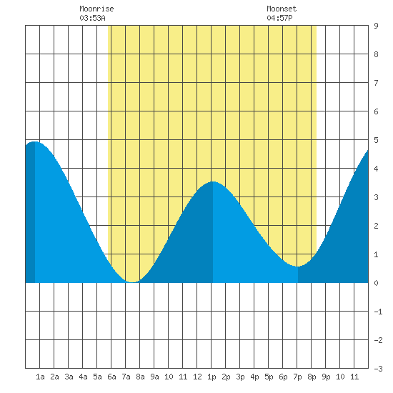 Montezuma Slough tide chart for Thursday, May 26, 2022