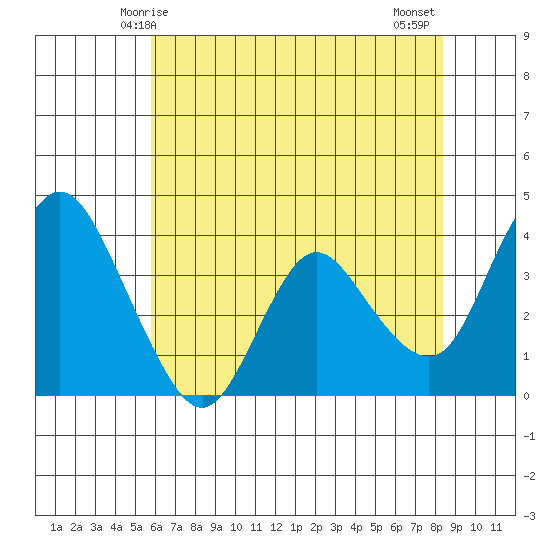 Montezuma Slough tide chart for Friday, May 27, 2022
