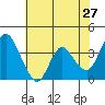Montezuma Slough tide chart for Friday, May 27, 2022
