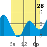 Montezuma Slough tide chart for Saturday, May 28, 2022