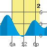 Montezuma Slough tide chart for Monday, May 2, 2022