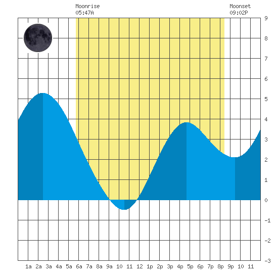 Montezuma Slough tide chart for Monday, May 30, 2022