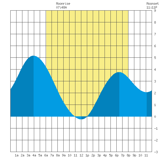Montezuma Slough tide chart for Tuesday, May 3, 2022