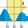Montezuma Slough tide chart for Tuesday, May 3, 2022